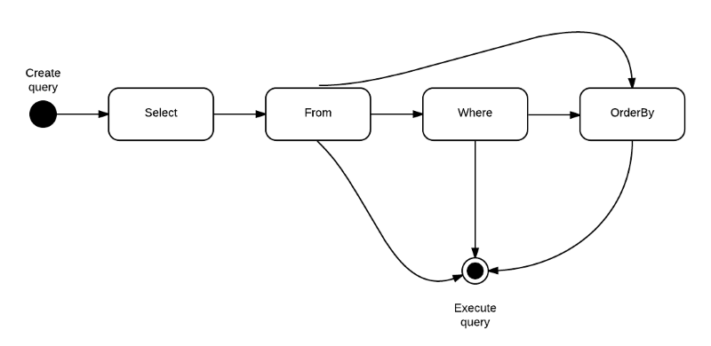 Fluent interface state diagram